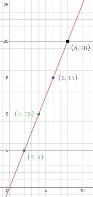 PLEASE ANSWER ASAP 20 pts Consider the table. Explain how to use a graph to find additional-example-1