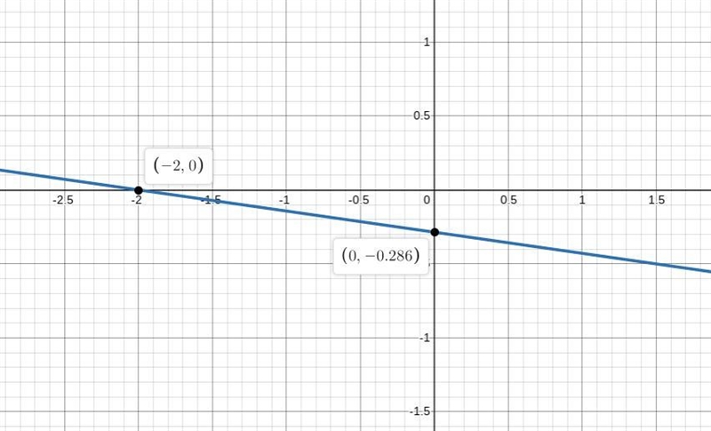 Sketch the graph of each line. 7 y=-x-2-example-1