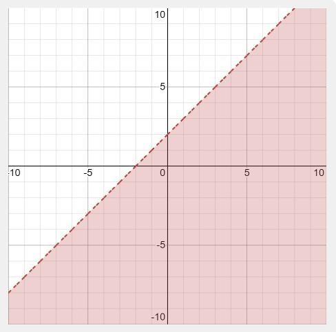 The graph shows the linear inequality y < x + 2. Explain everything the line tells-example-1