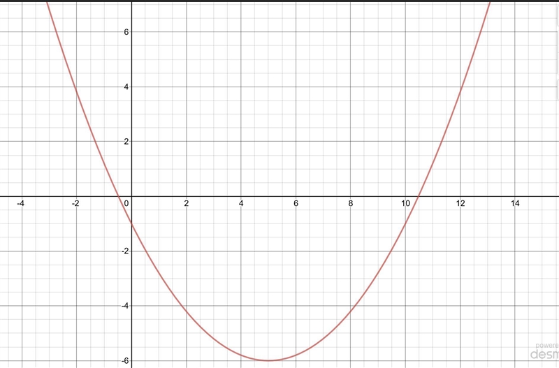 Graph the equation g(x)=1/5x^2-2x-1-example-1