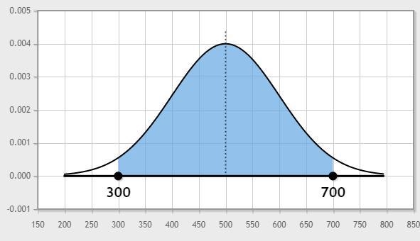 The SAT mathematics scores in the state of Florida are approximately normally distributed-example-1