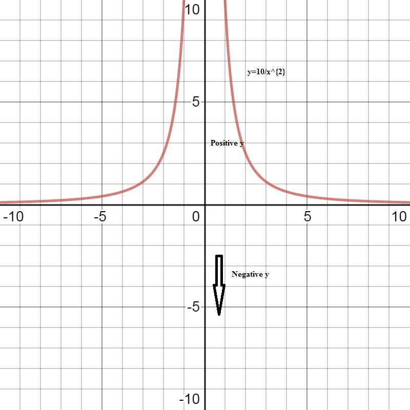 Explain why no part of the graph y =10/x^2 appears below the x-axis? the answer is-example-1