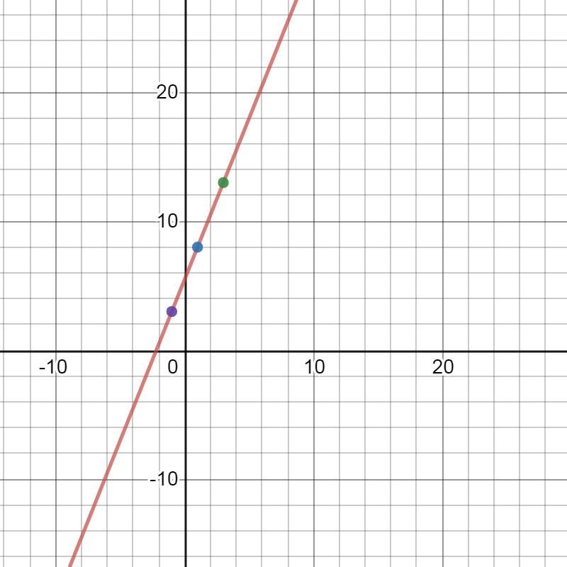 Graph the equation using 3 points on a graph.-example-1