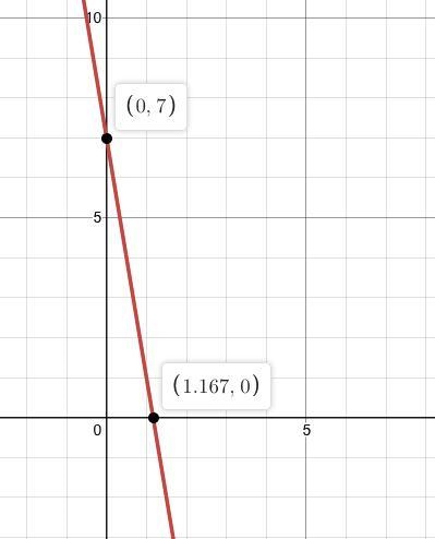 Graph y = x2 - 8x + 7 and label its vertex, x-intercepts, and y-intercepts.-example-1