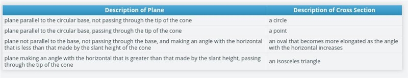 Part A In the table, describe the shape of the cross section formed when a particular-example-1