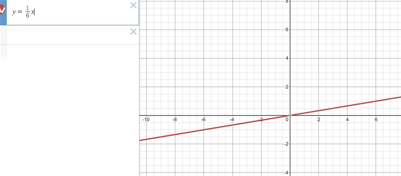 A proportional relationship is shown in the table below: x 0 3 6 9 12 y 0 0.5 1.0 1.5 2.0 What-example-1