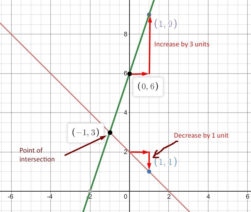 The answer is (-1,3) but I don't understand how they got that answer. Can someone-example-1