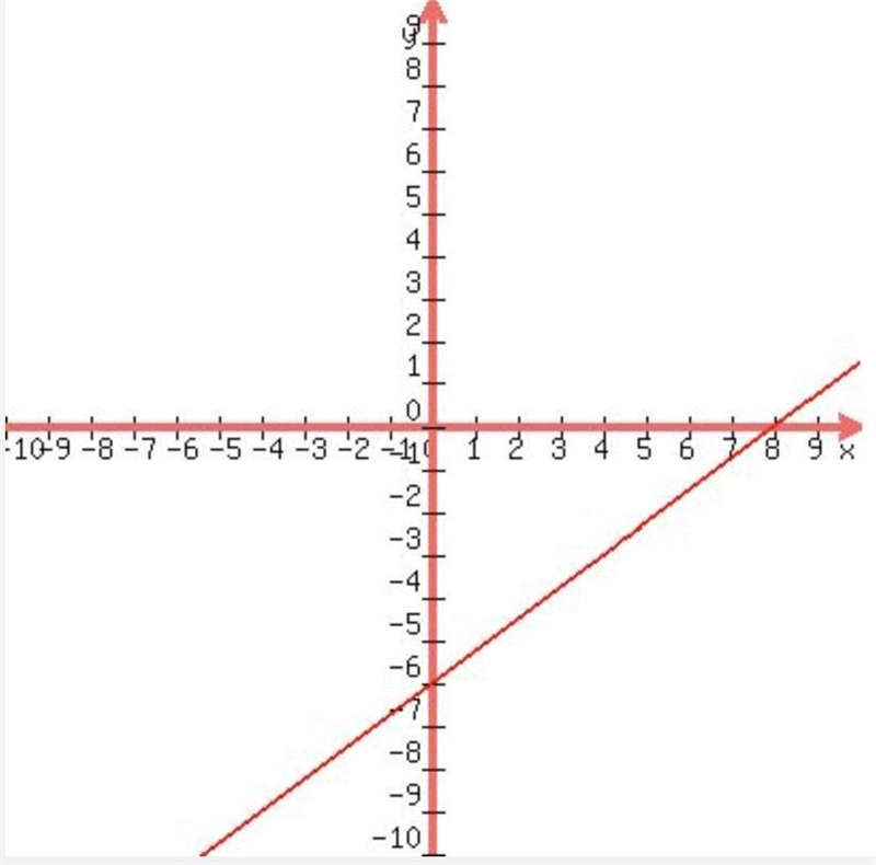 3x-4y=24 help i need help to solve this-example-1