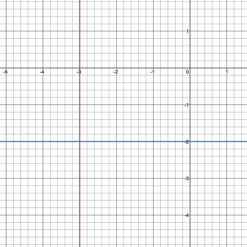 Using the pencil, plot the point (-3,-2)-example-1