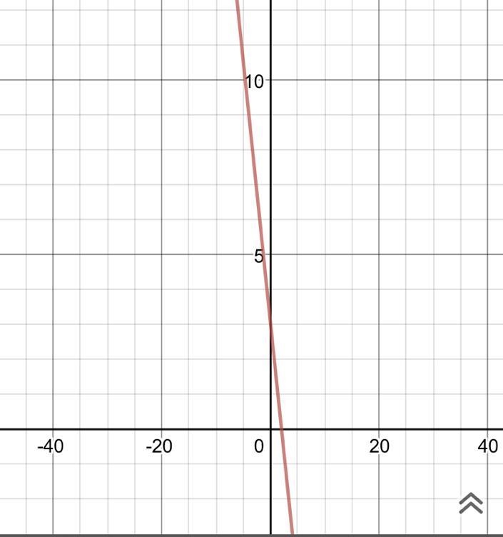 What does y=-3/2x+3 look like graphed-example-1