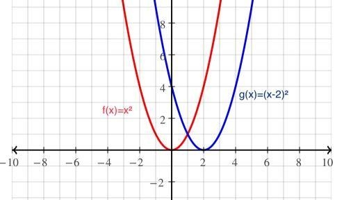 100 POINTS, need help asap The graphs below have the same shape. What is the equation-example-1