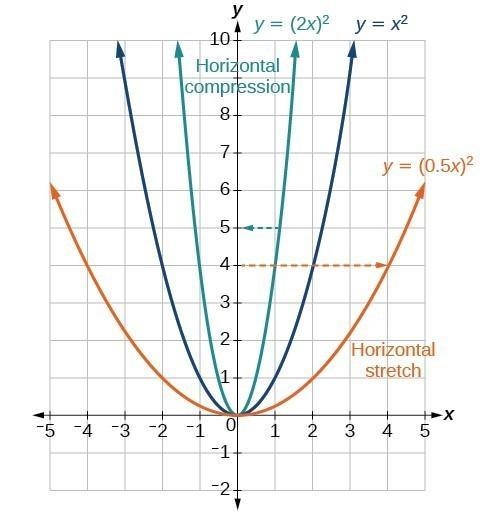 Each statement describes a transformation of the graph of f(x) = x. Which statement-example-1