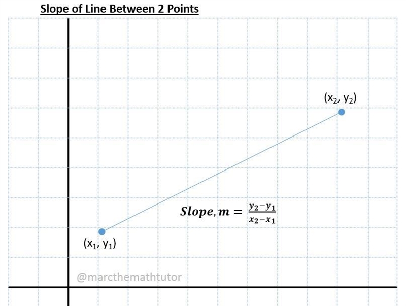 What is the slope of the line? A) -3 B) -1/3 C) 1/3 D) 3-example-1