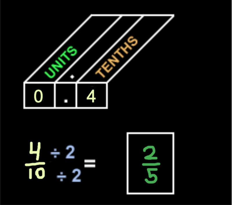 0.4 in fraction form. Please-example-1