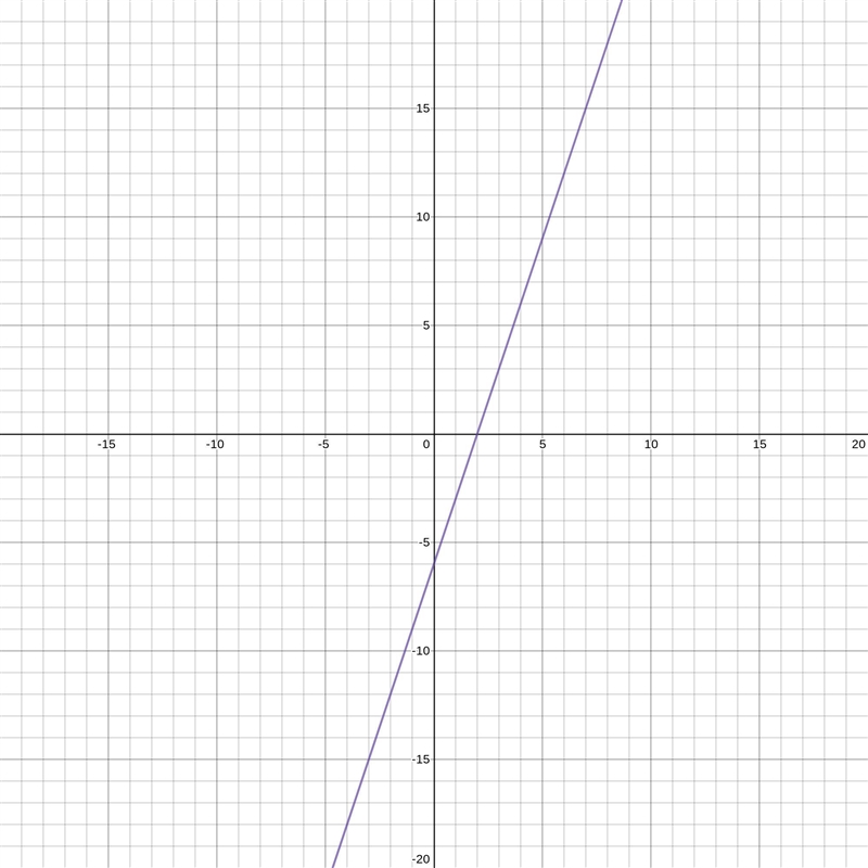 A line is defined by the equation Y = 3X-6. The line passes through a point whose-example-1