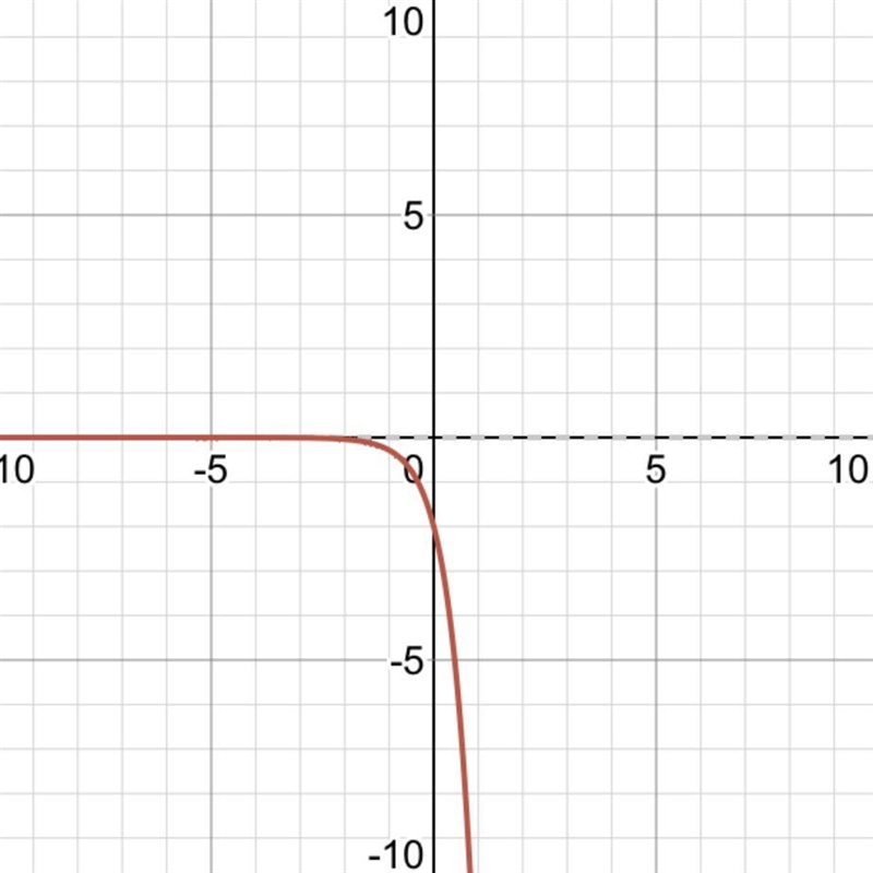 Which is the graph of f(x) =-2(7)^x-example-1