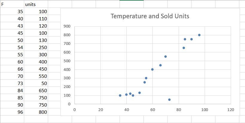 (a) Construct a scatter plot using the data in the table.​-example-1