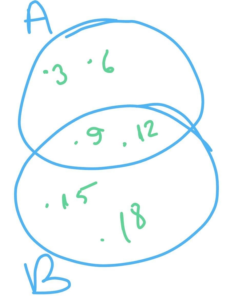 Find A ∩ B if A = {3, 6, 9, 12} and B = {9, 12, 15, 18}.-example-1