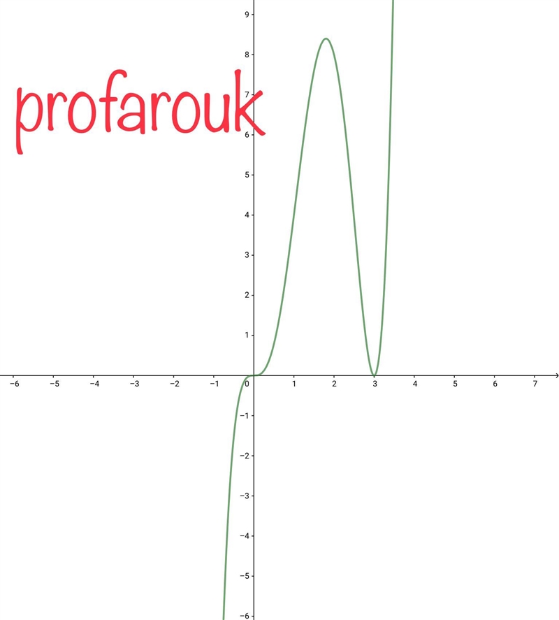 Which statement describes the graph of this polynomial function? f (x) = x Superscript-example-1