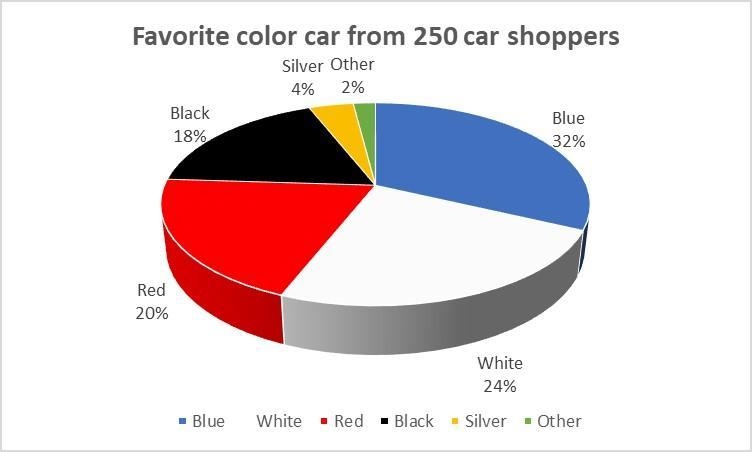 1. A researcher collected data from car shoppers about their favorite car color. He-example-1