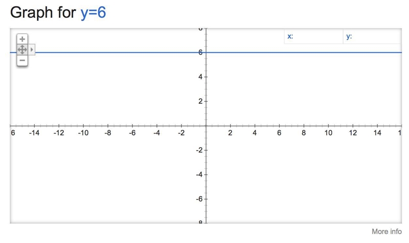 Graph the line y= 6​-example-1