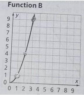 Consider the two functions below. Which one of these functions is linear? What is-example-1