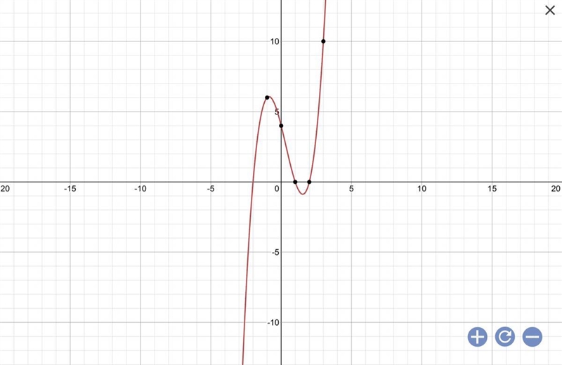 G(x)=x^3-x^2-4x+4 graph-example-1