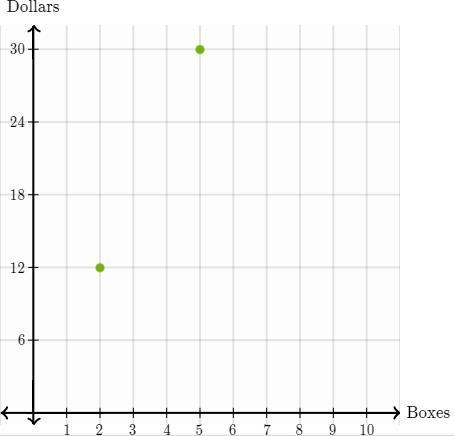 You buy boxes of strawberries at the market. Each box cost $6. Write an equation for-example-1