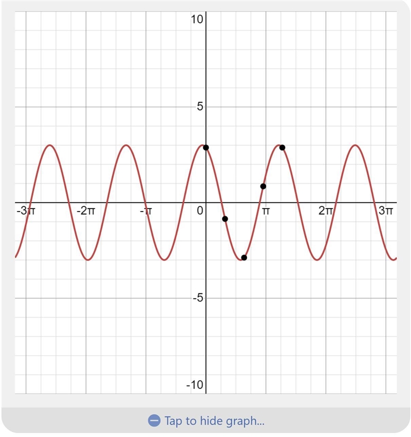 Graph the equation h=3sin (pi/2(t+2)+5-example-1