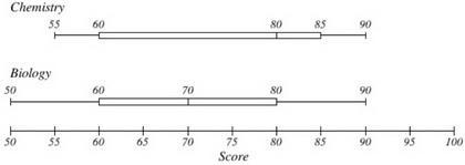 The box plots show Lauren’s chemistry scores and her biology scores. Chemistry 2 box-example-1