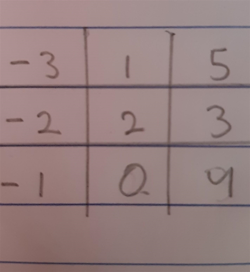 Each integer from -3 to 5 inclusive is placed in the diagram, with one number going-example-1