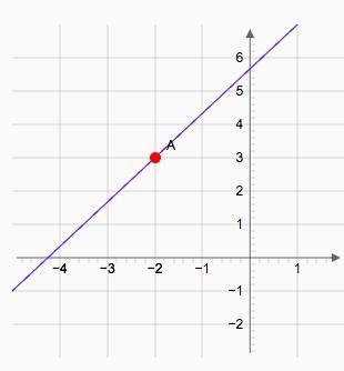 How would you graph this y-3=4/3(x+2)-example-1