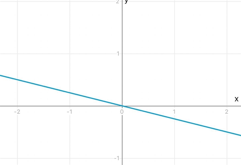 Pls show picture of a graph and explain y=− 1/4 x-example-1