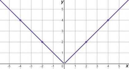 Graph f(x) = lxl. Click on the graph until the graph of f(x) = lxl appears.​-example-1