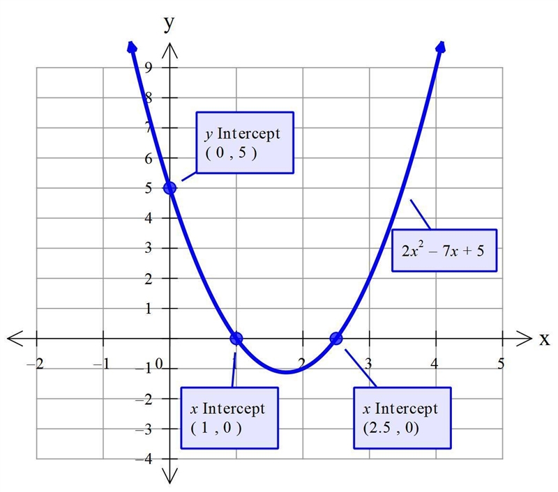 Find the x and y intercepts of the function f (x) = 2x^2 - 7x + 5-example-1