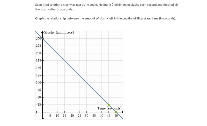 Graph the relationship between the amount of slushy left in the cup (in milliliters-example-1