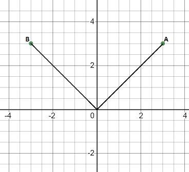 On a coordinate plane, point A is at (3, 3) and point B is at (negative 3, 3). Point-example-1