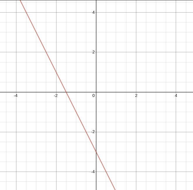 Graph the leaner equation and answer that questions please. Y=-2x - 3 A) What’s the-example-1