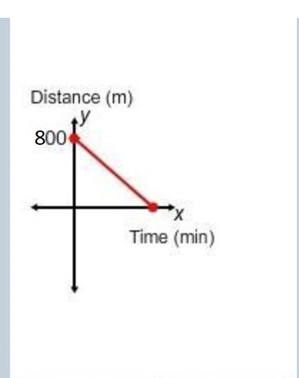 Zahra runs an 800 meter race at a constant speed. Which graph shows her distance from-example-1