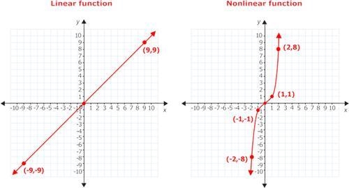 6) Identify the non-linear function graph. A) A B) B C) C D) D-example-1