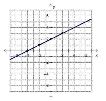 Which equations and/or functions represent the graphed line? Select three options-example-1