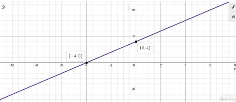 Graph the function. y=x+4-example-1