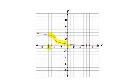 Which of the following describes the given graph of the function over the interval-example-1