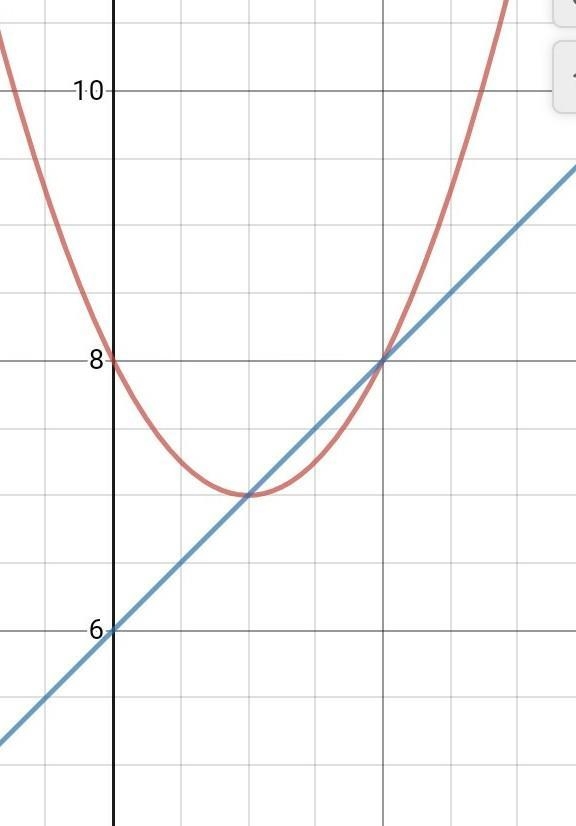 What is the intersection point of y=x^2-2x+8 and y=x+6-example-1