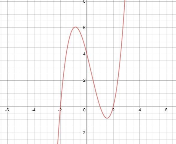 G(x)=x^3-x^2-4x+4 graph-example-1