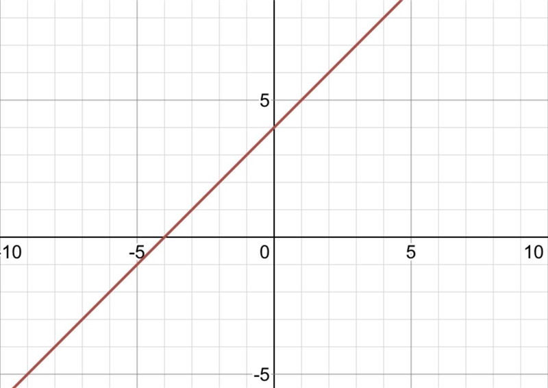 Graph the equation. y = x + 4-example-1