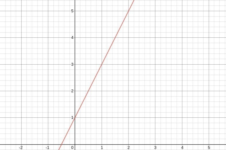 Graph a line that passes through (1,3) and has a slope of 2-example-1