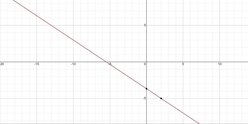 Which is the graph of 2x + 3y 11?-example-1