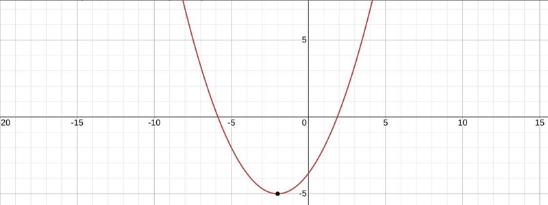 What’s the vertex of y=1/3(x+2)^2-5-example-1