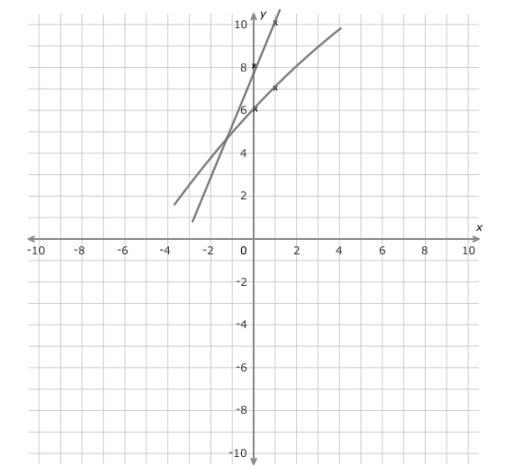 Slope-intercept form graph and solve the system of equations y=2x+8 -x+y=6-example-1